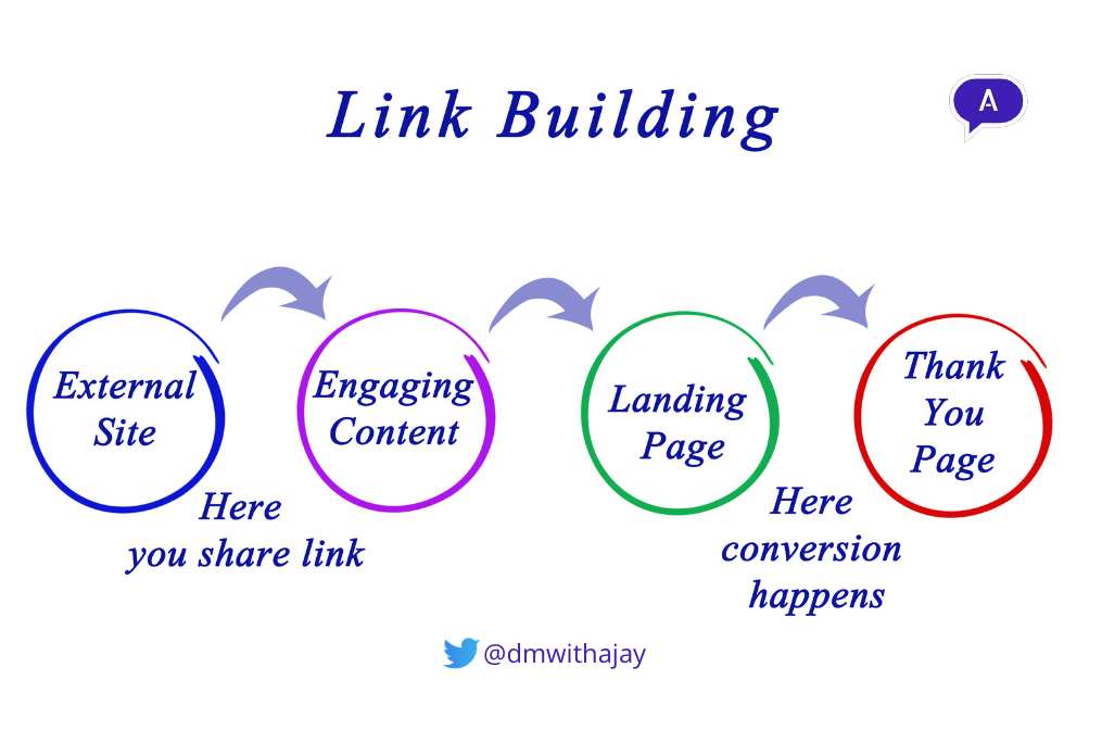 Links increase the visibility of your website
